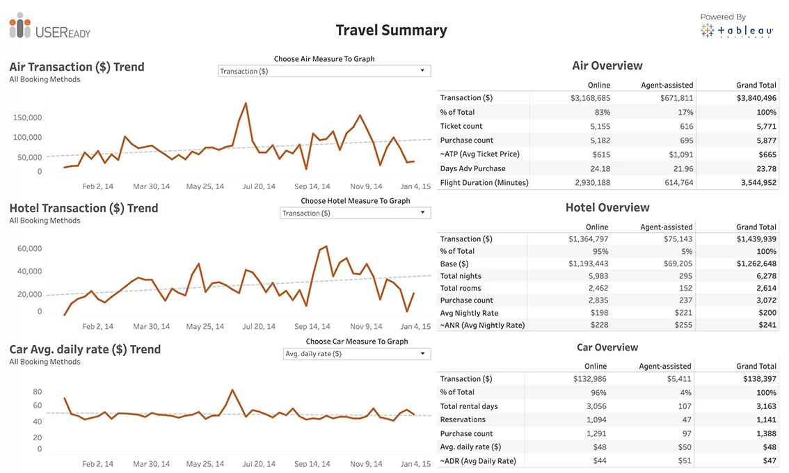 Finance and Accounting – Travel Summary