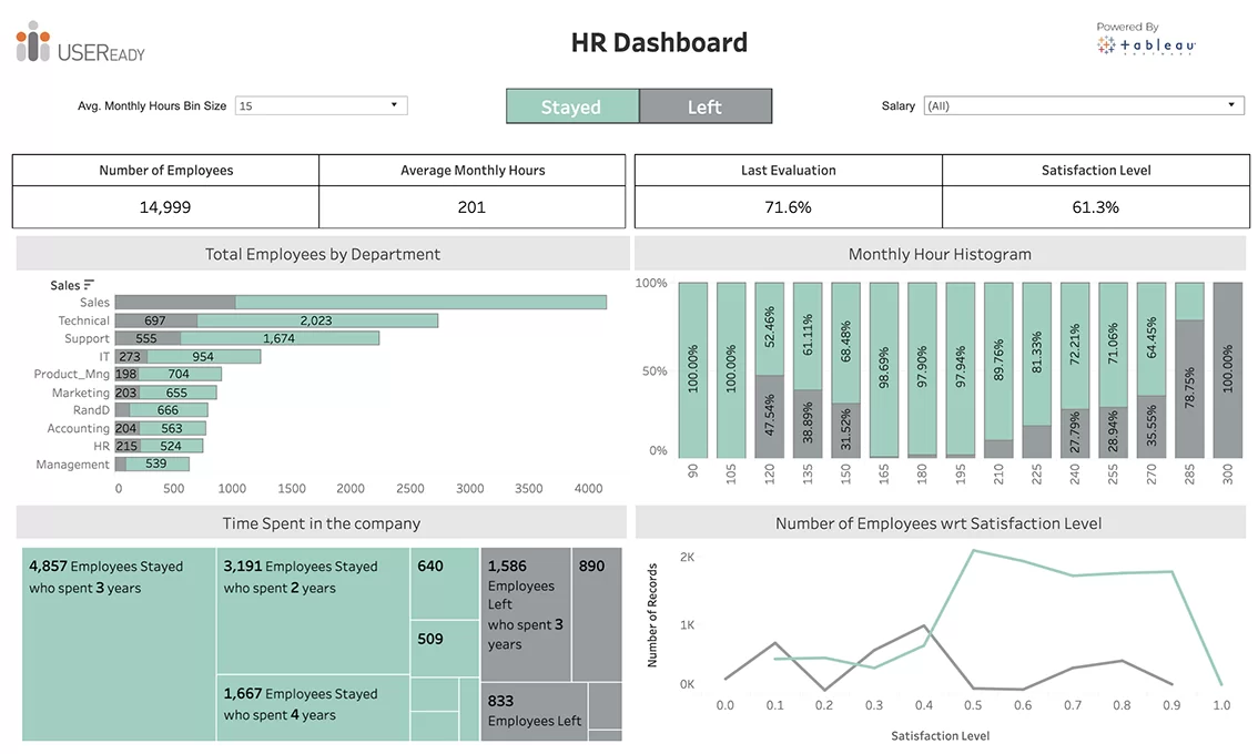 HR – Analysis of Retention Rates