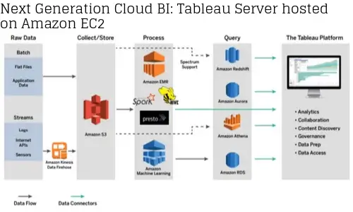 Tableau Server on AWS—Partner Solution