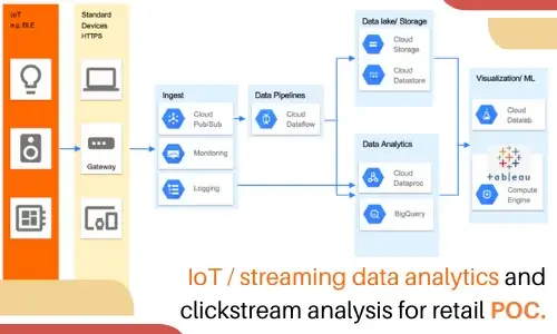 IoT / streaming data analytics and clickstream analysis for retail POC
