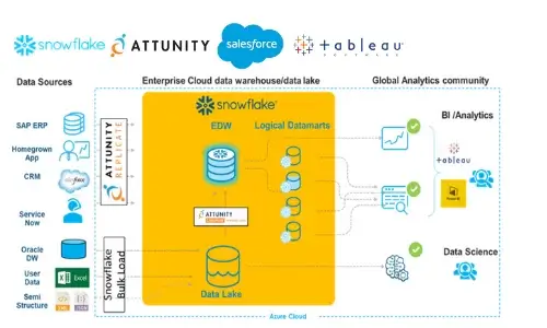 Simplified data ingestion with cloud native data warehouse – providing a single source of truth