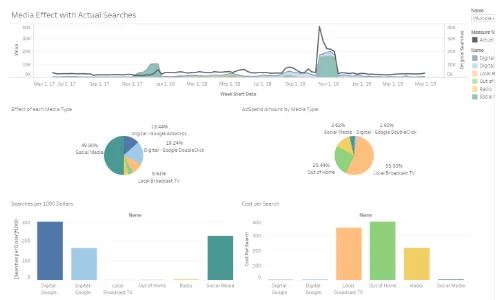 Media Mix Effects with Actual Searches