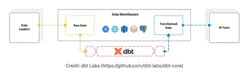 dbt Labs  Transform Data in Your Warehouse