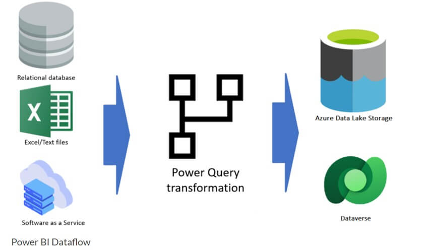 Power BI Datamart Vs. Dataflow Vs. Dataset - USEReady