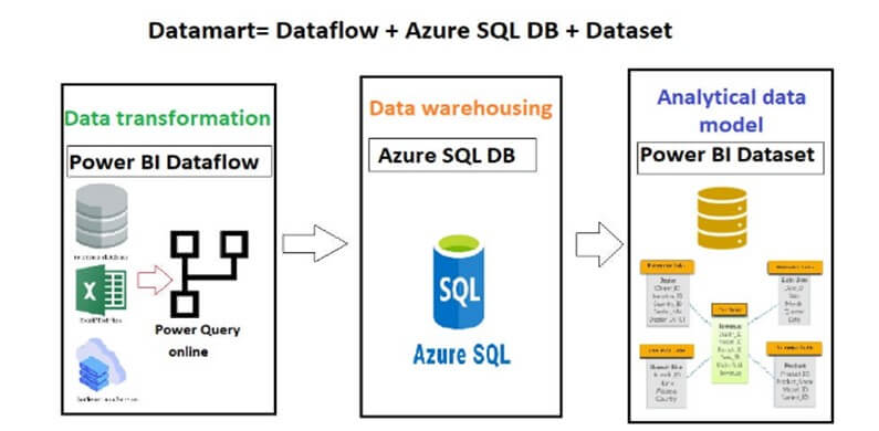 Power Bi Dataflow Premium Features