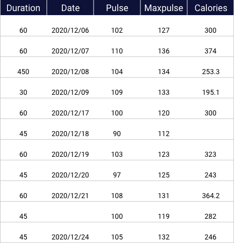 Here is dataset with calories and pulse recorded on different dates