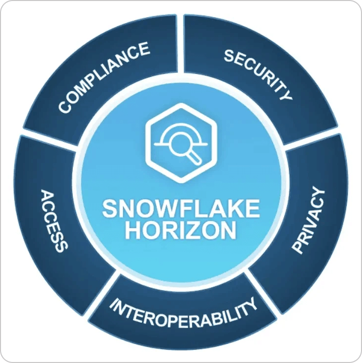 Snowflake Horizon-Data Governance Minus Headaches