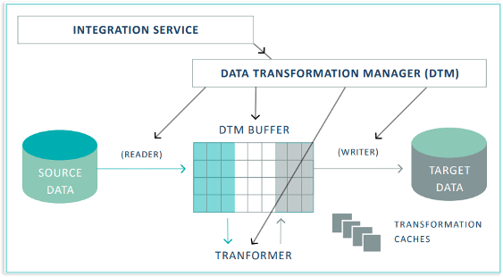 increase the efficiency of data integration techniques