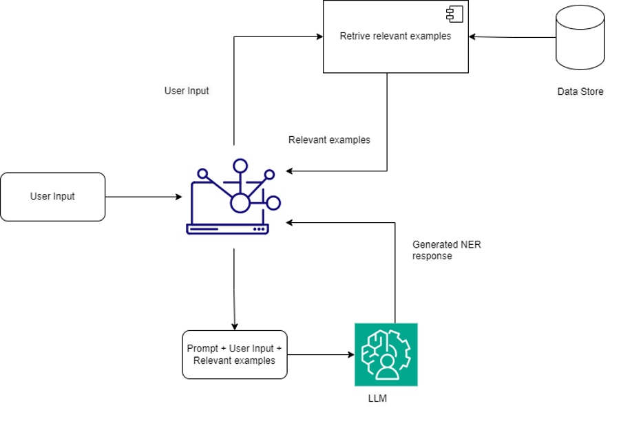 rag-based-ner-Practical Implementation