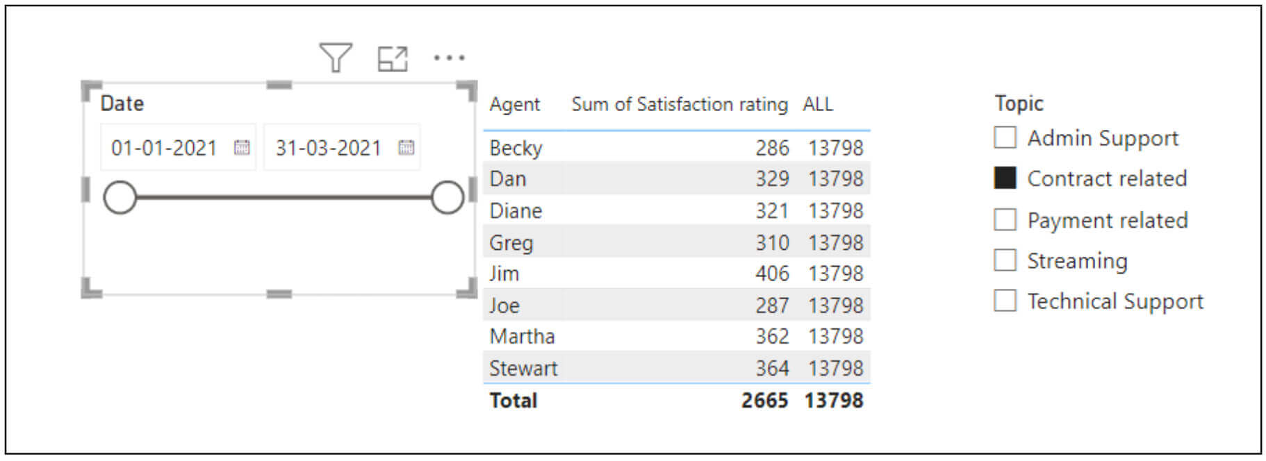 Power BI Use case with all function