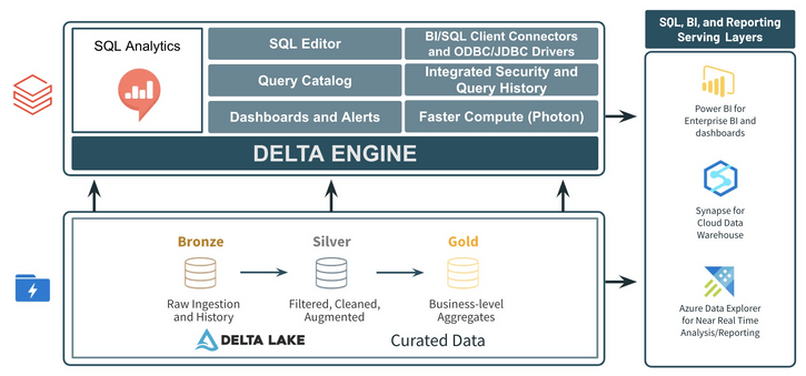 key-features-of-sql-analytics-in-azure-databricks - Source