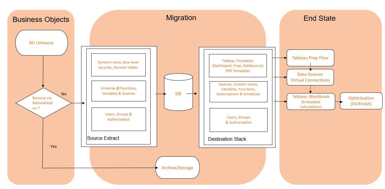 SAP Migration framework