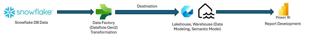 How Data flow from snowflake to power BI