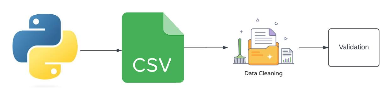 Document data cleaning process