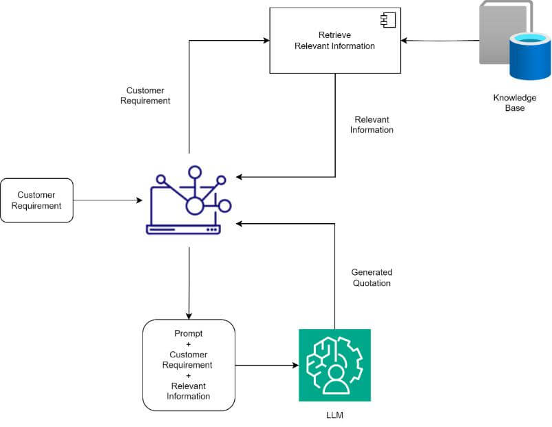 Implementing RAG with LLMs for Quotation Automation