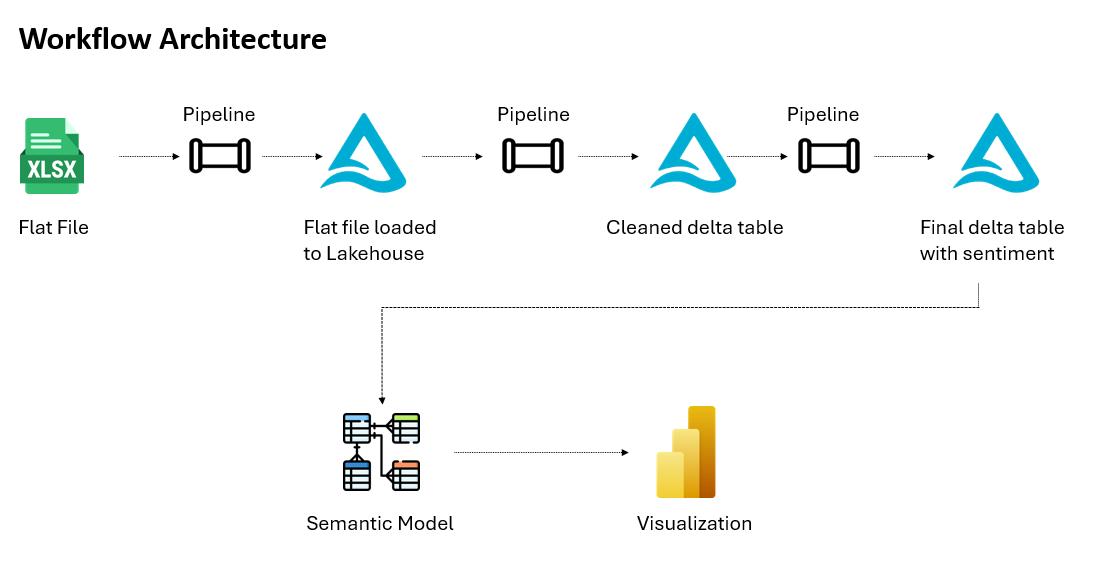 Key Steps to Sentiment Analysis Using Microsoft Fabric