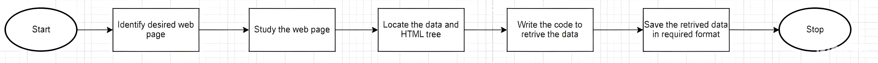 Steps involved in web scraping